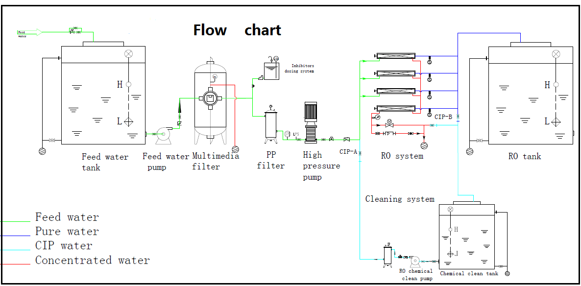Brackish water treatment system 3000LPH flow chart.png